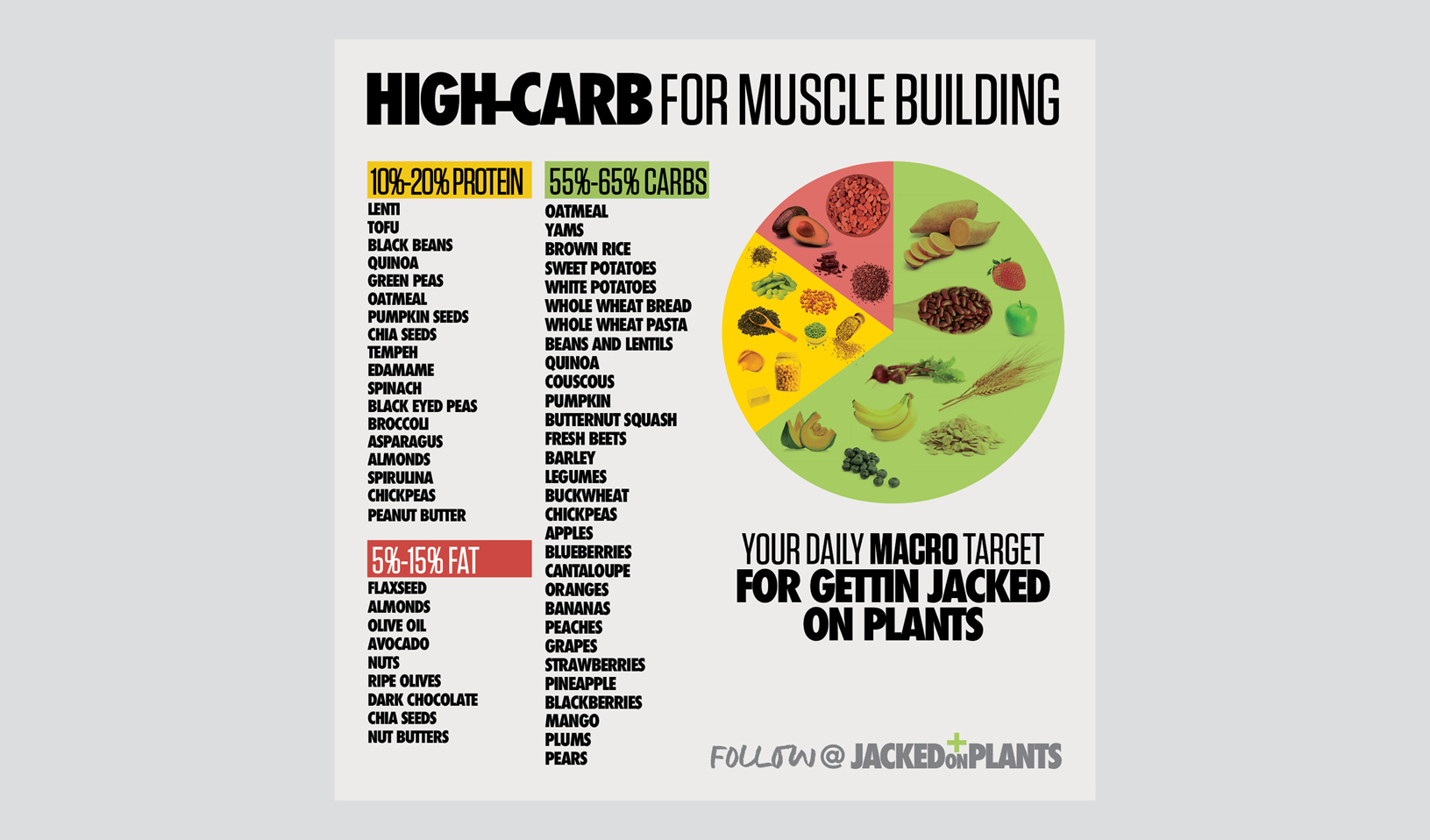 Plant based bodybuilding macros diagram